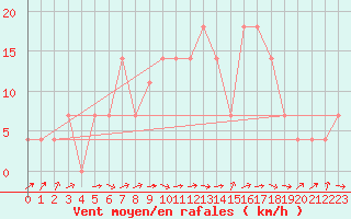 Courbe de la force du vent pour Zwerndorf-Marchegg