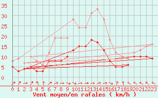 Courbe de la force du vent pour Belm