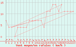 Courbe de la force du vent pour Mosonmagyarovar