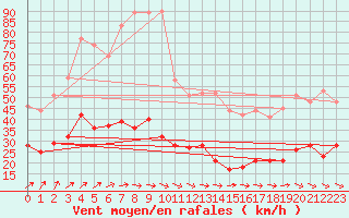 Courbe de la force du vent pour Le Touquet (62)