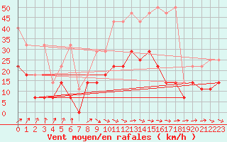 Courbe de la force du vent pour Giessen