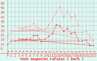 Courbe de la force du vent pour Mont-de-Marsan (40)