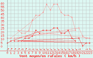 Courbe de la force du vent pour Hallhaaxaasen