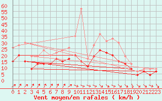 Courbe de la force du vent pour Beauvais (60)