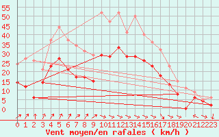 Courbe de la force du vent pour Beauvais (60)