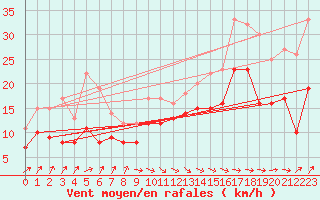 Courbe de la force du vent pour Dunkerque (59)