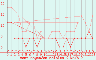 Courbe de la force du vent pour Brasov