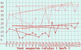 Courbe de la force du vent pour Helln