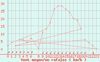 Courbe de la force du vent pour Annaba