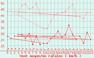 Courbe de la force du vent pour Orly (91)