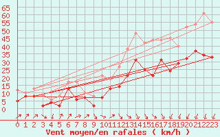 Courbe de la force du vent pour Millau - Soulobres (12)