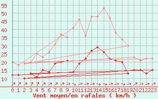 Courbe de la force du vent pour Artern