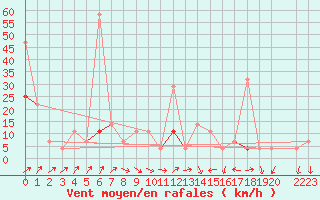 Courbe de la force du vent pour Landvik