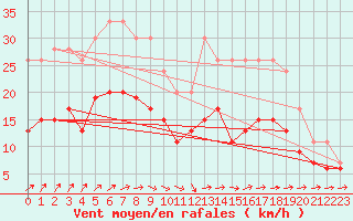 Courbe de la force du vent pour Quimper (29)