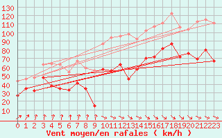 Courbe de la force du vent pour Mont-Aigoual (30)