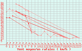 Courbe de la force du vent pour Mumbles