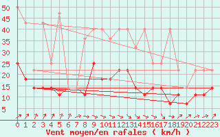 Courbe de la force du vent pour Stabroek