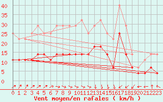 Courbe de la force du vent pour Varkaus Kosulanniemi