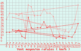 Courbe de la force du vent pour Punta Galea