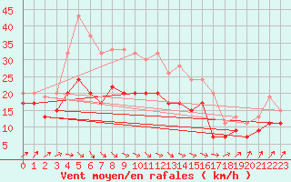 Courbe de la force du vent pour Manston (UK)