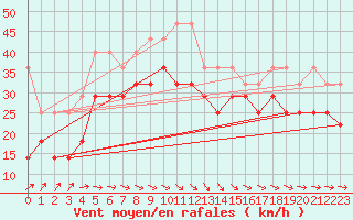 Courbe de la force du vent pour Lauwersoog Aws