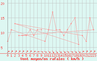 Courbe de la force du vent pour Rhyl