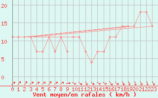 Courbe de la force du vent pour Lieksa Lampela