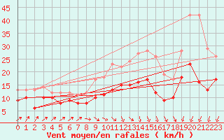 Courbe de la force du vent pour Gelbelsee