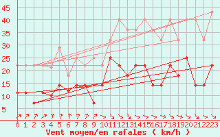 Courbe de la force du vent pour Meiningen