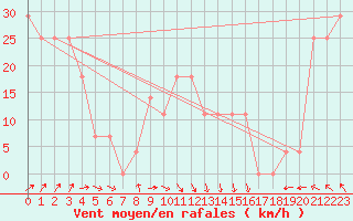 Courbe de la force du vent pour Kristiinankaupungin Majakka