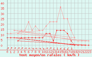 Courbe de la force du vent pour Gavle / Sandviken Air Force Base