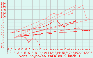 Courbe de la force du vent pour Sniezka
