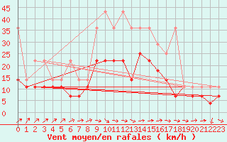 Courbe de la force du vent pour Giessen