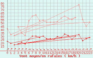 Courbe de la force du vent pour Ploumanac