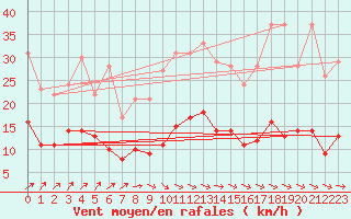 Courbe de la force du vent pour Bad Marienberg