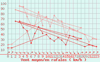 Courbe de la force du vent pour Pointe de Socoa (64)