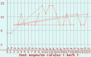 Courbe de la force du vent pour Novi Sad Rimski Sancevi