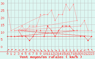 Courbe de la force du vent pour Chemnitz