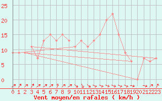 Courbe de la force du vent pour Tiaret