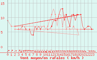 Courbe de la force du vent pour Guernesey (UK)