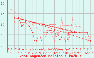 Courbe de la force du vent pour Waddington