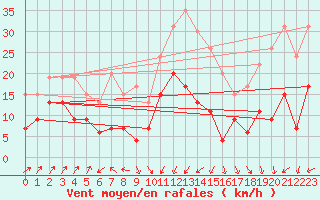 Courbe de la force du vent pour Cap Sagro (2B)