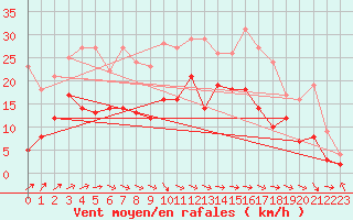 Courbe de la force du vent pour Belm