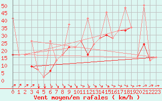 Courbe de la force du vent pour Elazig