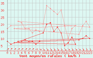 Courbe de la force du vent pour Brive-Souillac (19)