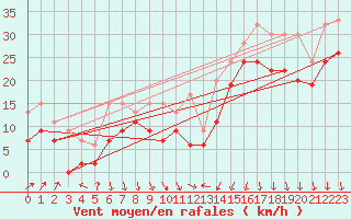 Courbe de la force du vent pour Mittarfik Upernavik