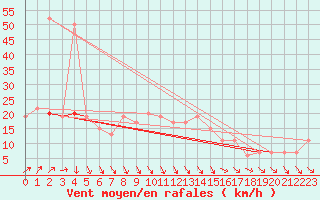 Courbe de la force du vent pour Herstmonceux (UK)