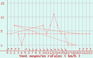 Courbe de la force du vent pour Weitra