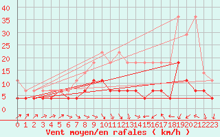Courbe de la force du vent pour Cottbus