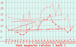 Courbe de la force du vent pour Weissfluhjoch